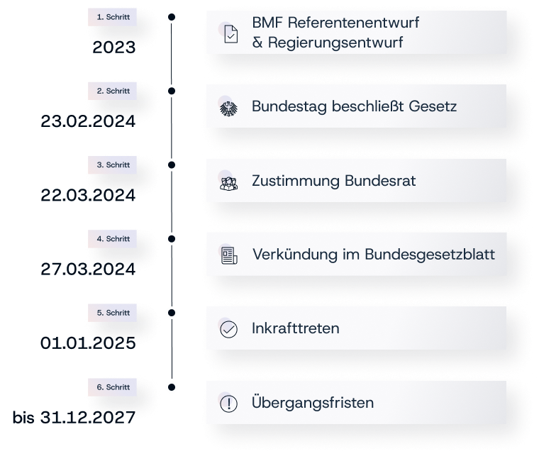 Elektronische Rechnungen_Infografik_Zeitplan
