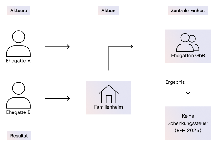 Familienwohnheim_Infografik_Ehegatten-GbR