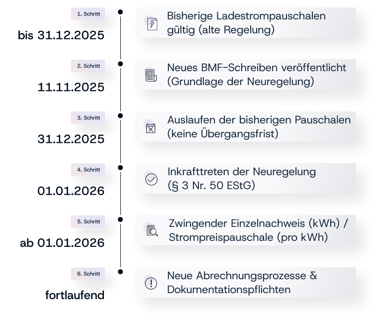 Gesetztliche Grundlage bei E-Dienstwagen