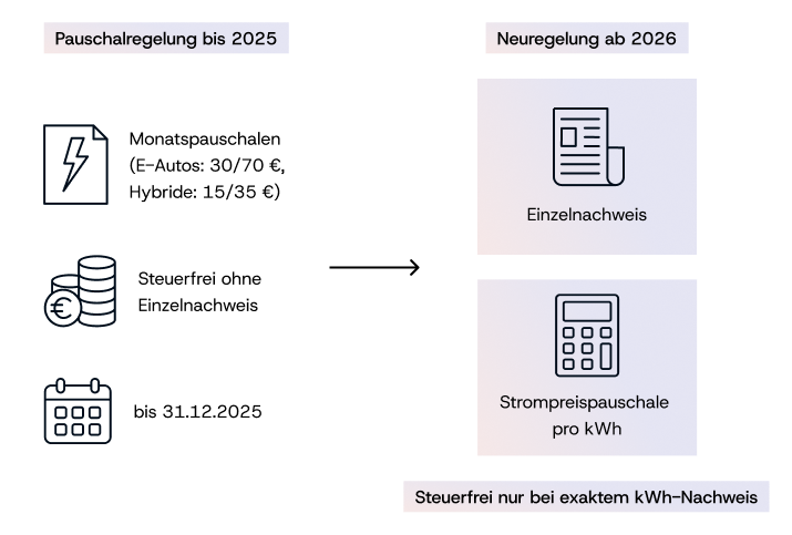 vergleich_infografik_ladestromregelung_edienstwagen
